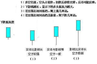 k線的12種基本形態