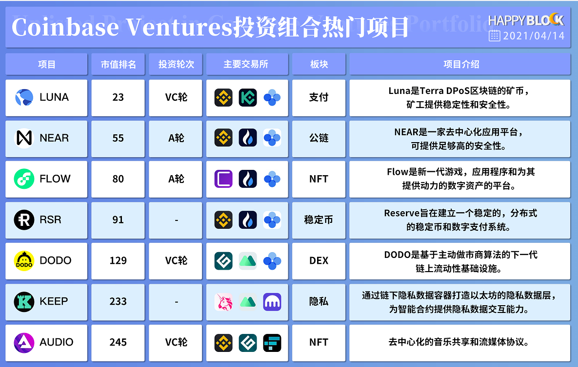 Coinbase Ventures投资但还未上coinbase交易所的 区块链社区 Chainnode 链节点